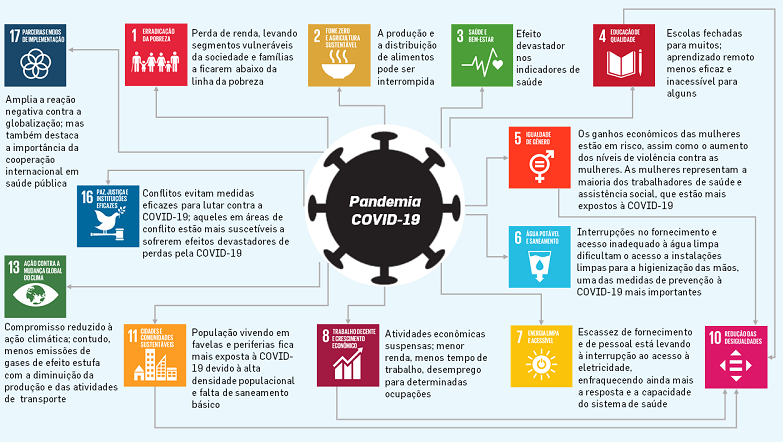 Covid-19 e o Desenvolvimento Sustentável